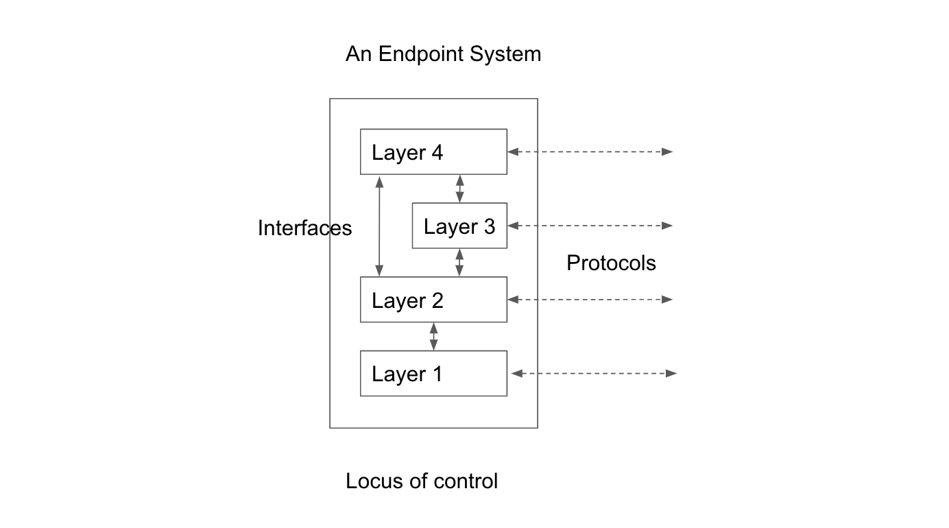 [[xref: toip, endpoint system]]