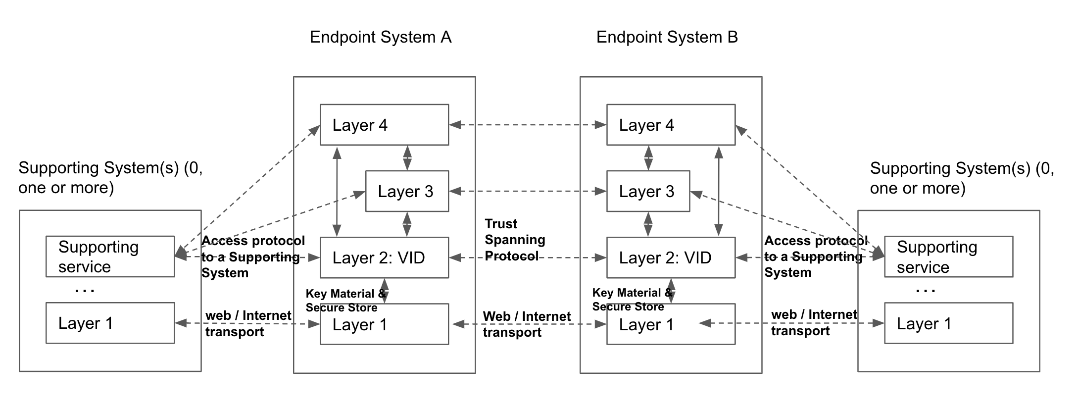 A generalization of how endpoint systems and supporting systems interact