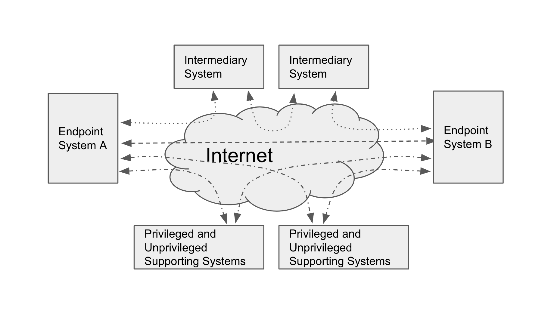 High level view of ToIP consistent system interactions