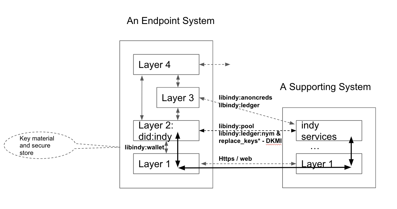 An example of Hyperledger Indy as a Supporting System