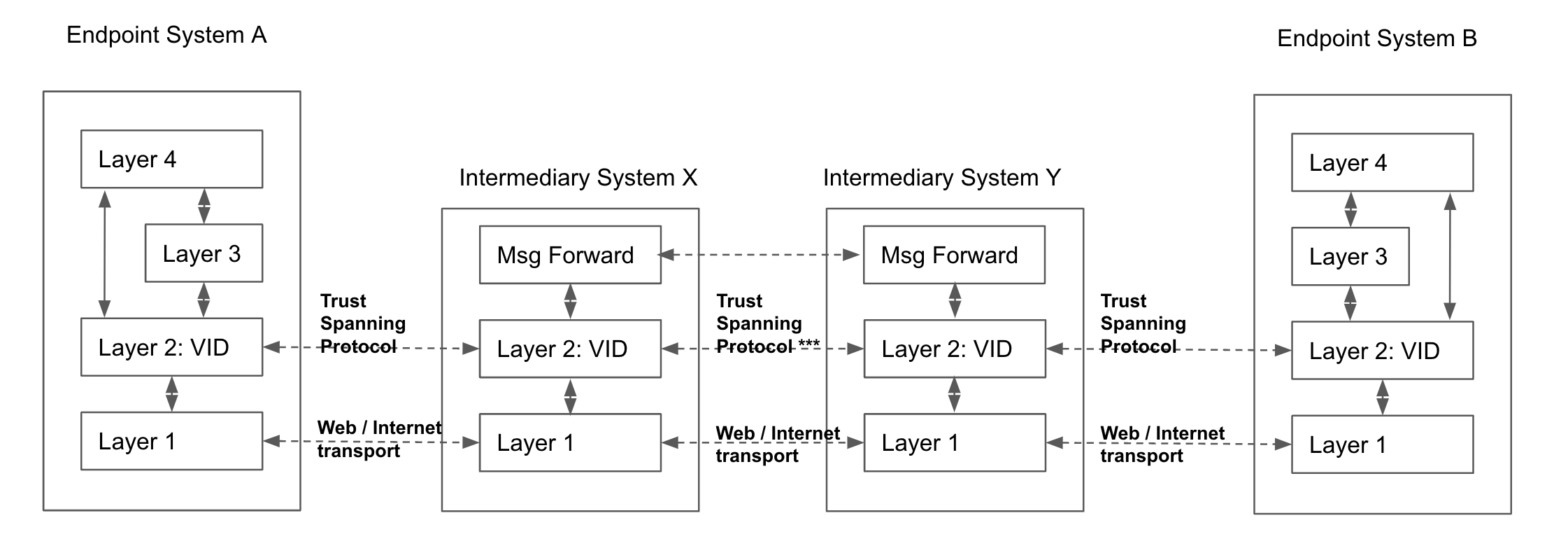 The role of intermediary systems