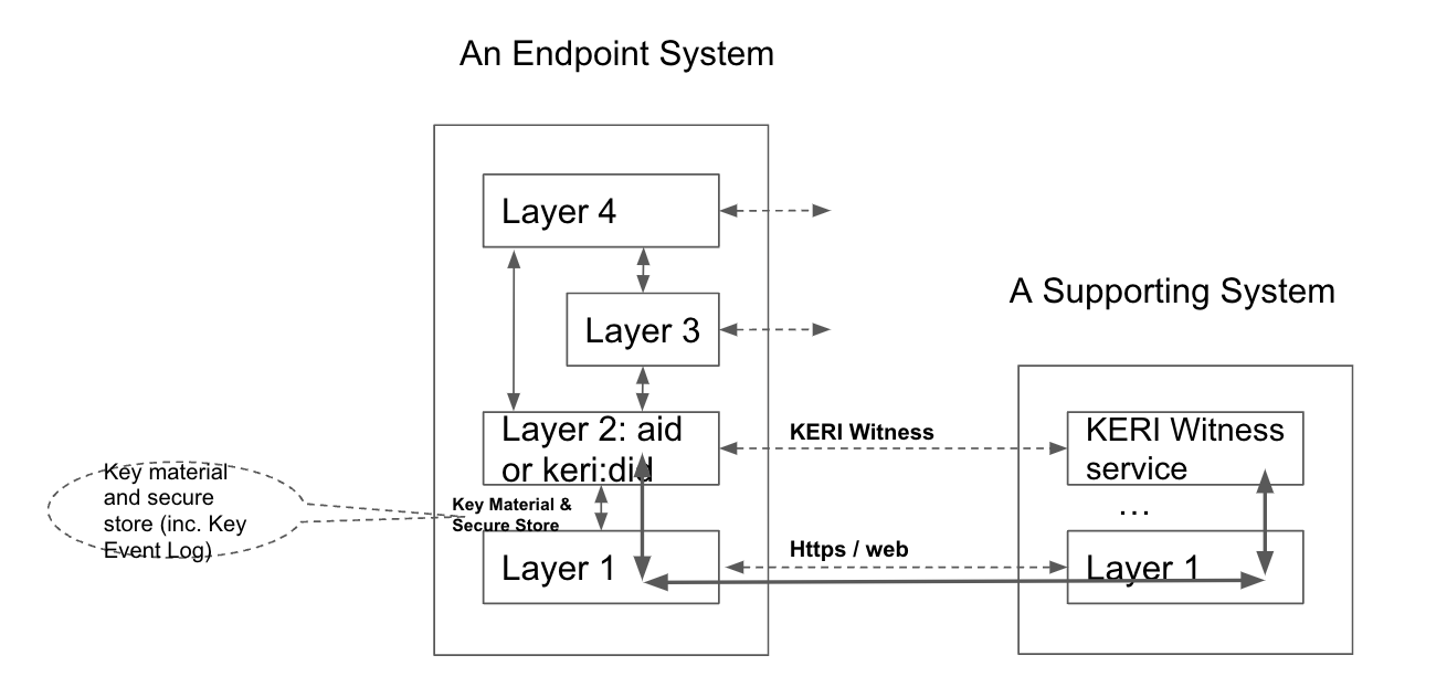 An example of a KERI witness as a Supporting System