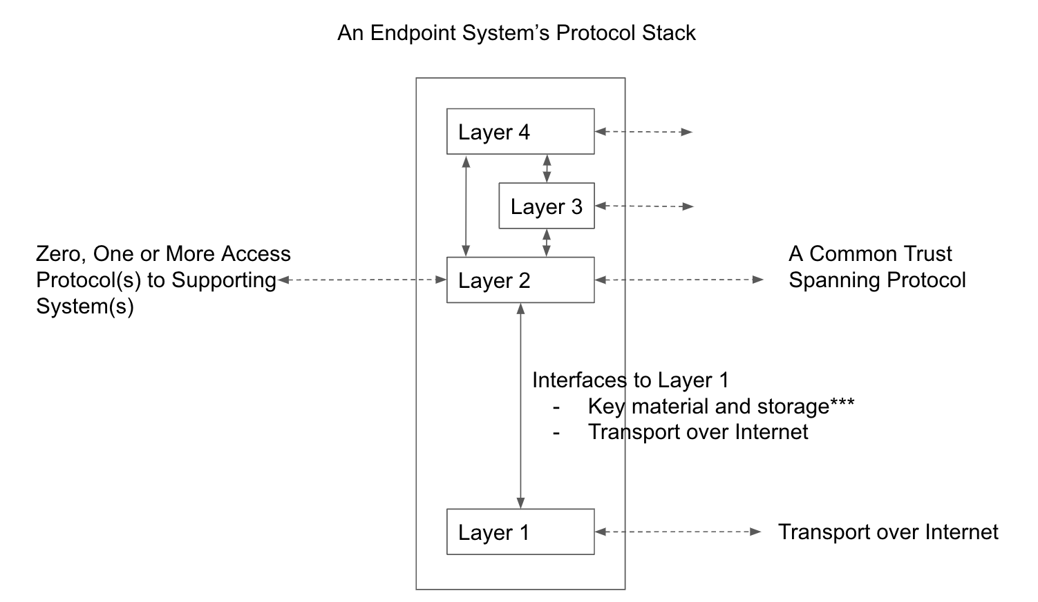 A view of the ToIP protocol stack on an endpoint system