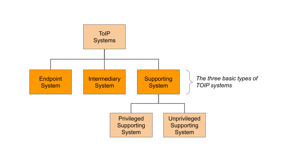 Three Types of Systems