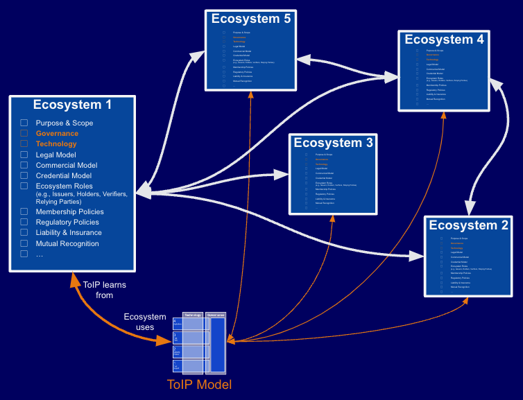 Figure 3: The ToIP model enables interoperability of digital trust ecosystems