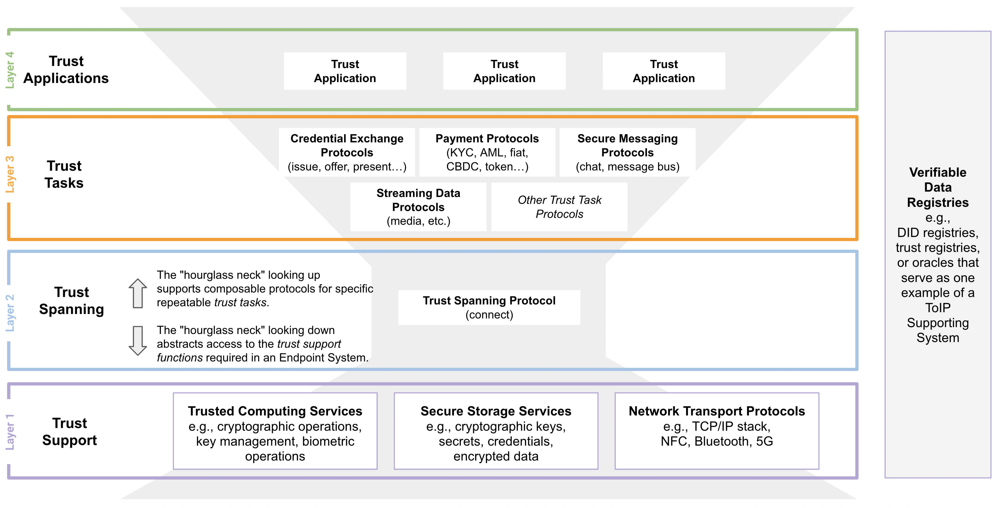 A layer-by-layer view of functions within an endpoint system