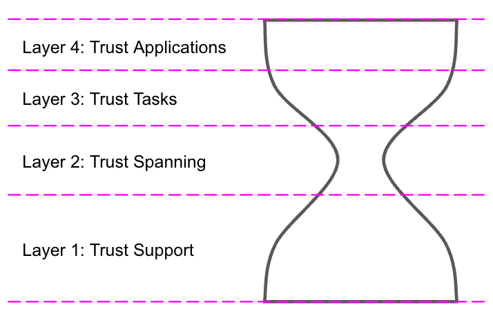 The four layer pattern of the Hourglass Model