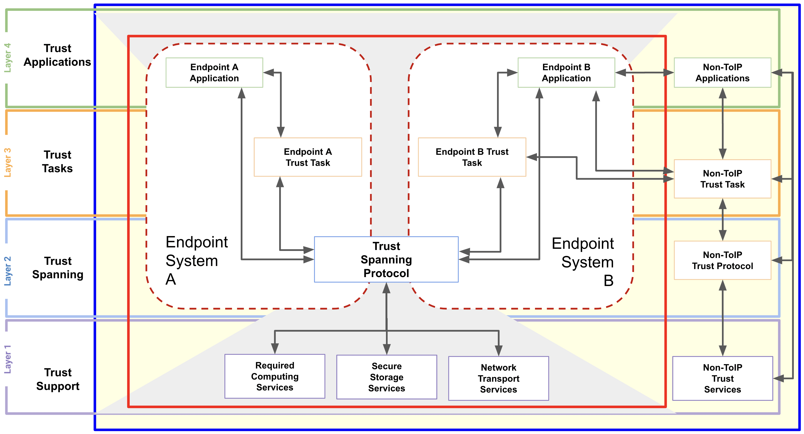 A layer-by-layer view of functions within an [[xref: toip, endpoint system]]