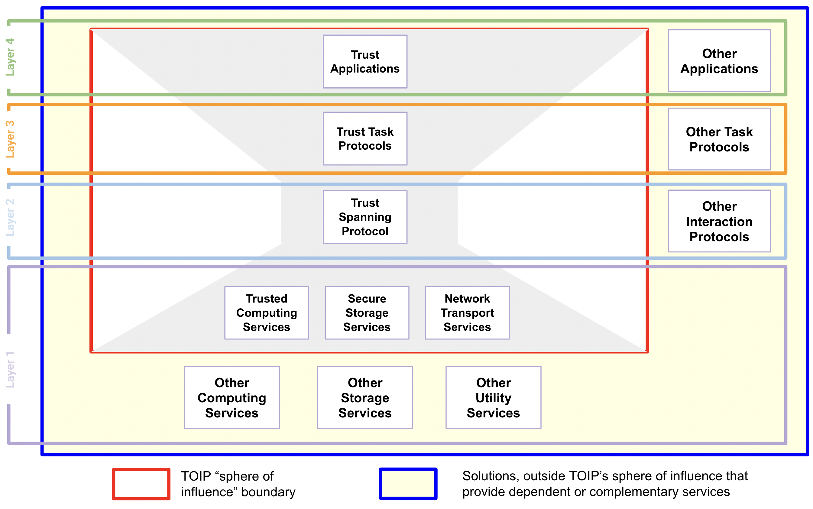 A view of the ToIP Technology Stack that shows what is inside and outside ToIP’s 'sphere of influence'