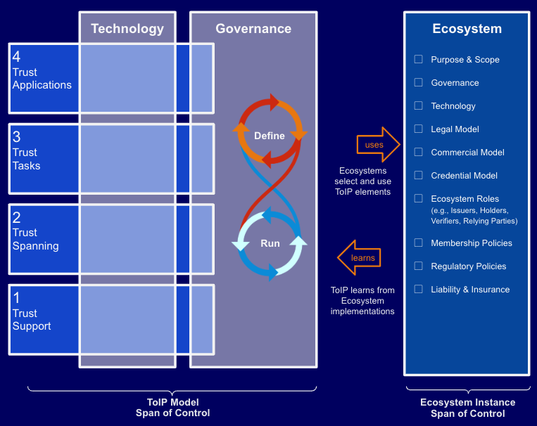 Figure 2: ToIP Stack with an Ecosystem Instance