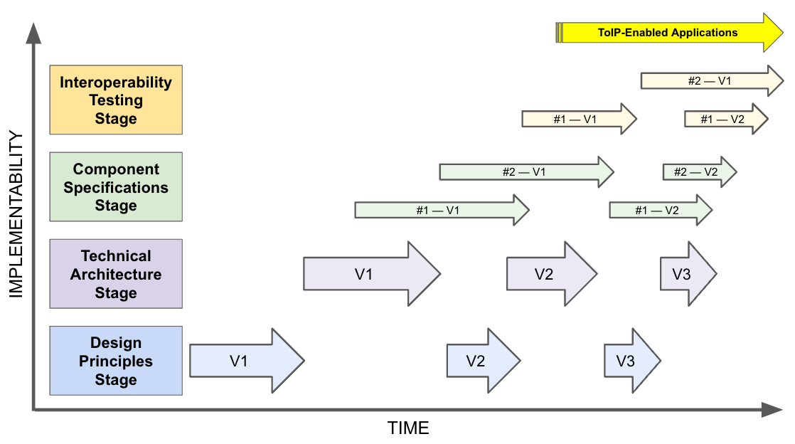 ToIP Development Stages