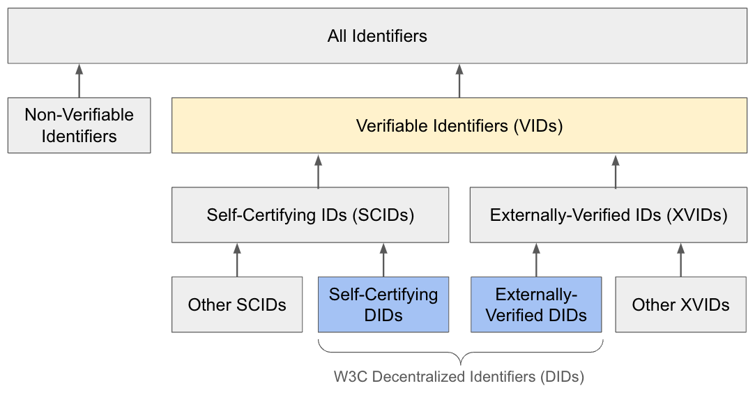 A basic taxonomy of verifiable identifier (VID) types