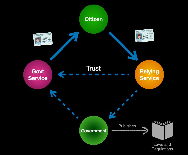 Trust Triangle Examples Whitepaper