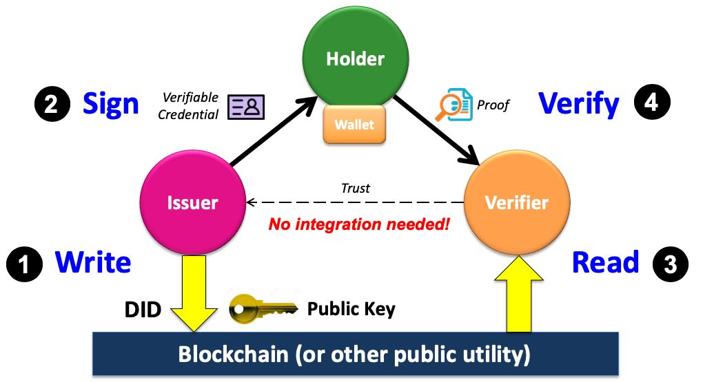 Verifiable Credential Trust Triangle Whitepaper
