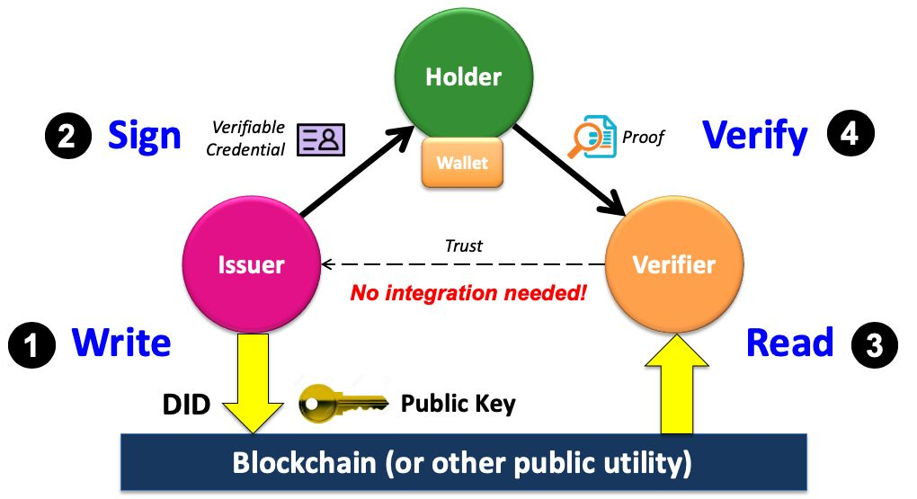 verifiable-credential-trust-triangle-whitepaper