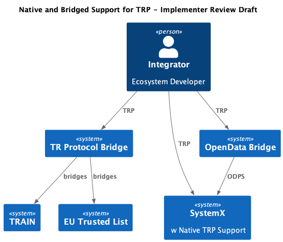C4 Systems Model - showing native TRP support on one system, bridged support to two other systems (e.g. TRAIN and EU Trusted List ARF)
