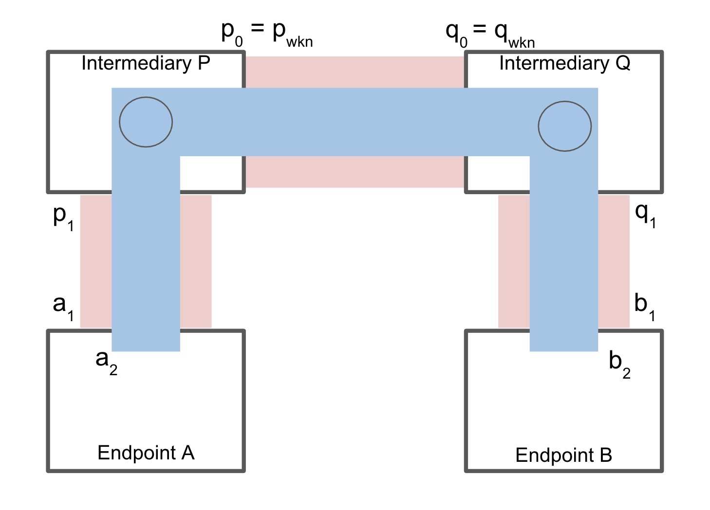 Endpoint-to-Endpoint Relationship Through a Routed Path
