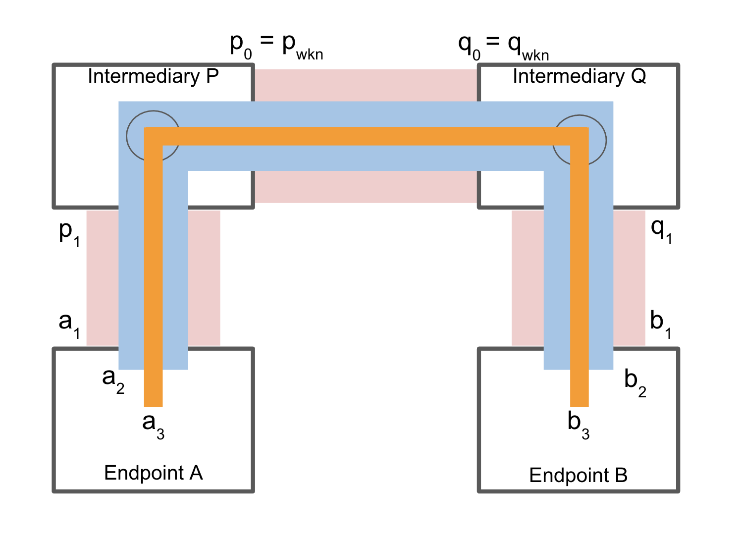 Nested Endpoint-to-Endpoint Relationship Through a Routed Path